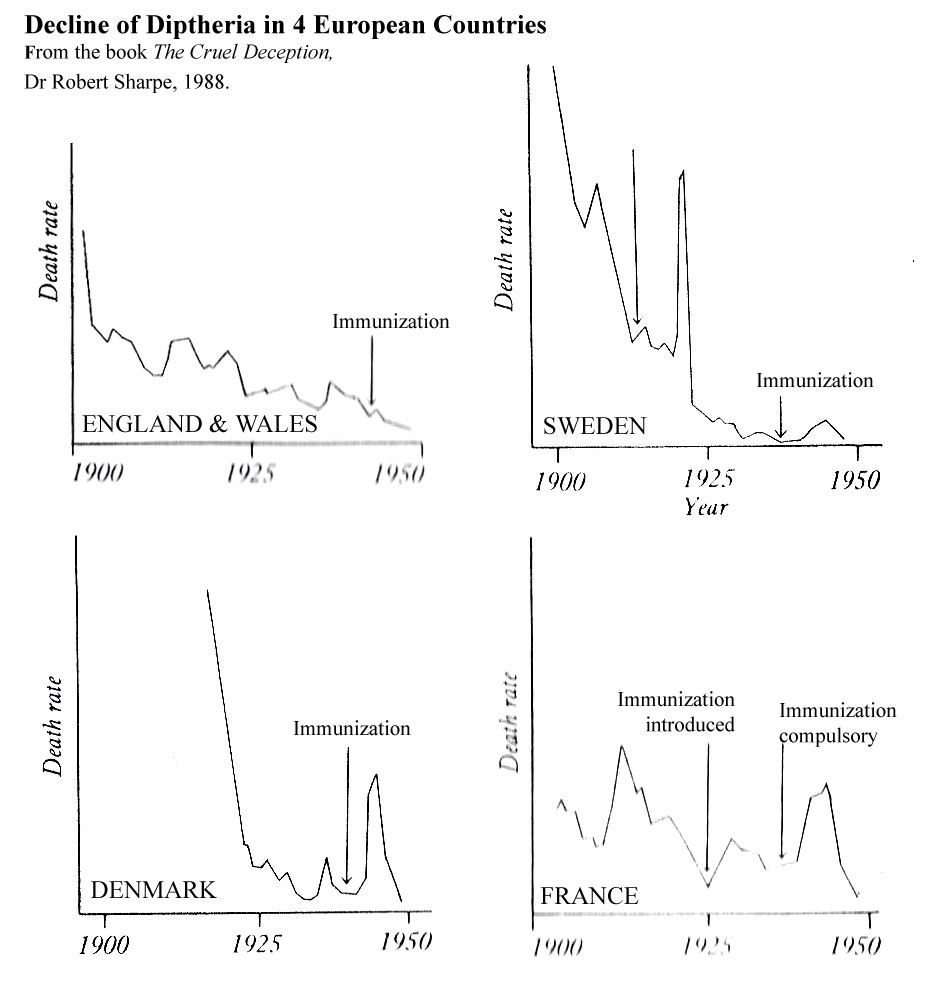 decline of Diptheria in European Countries